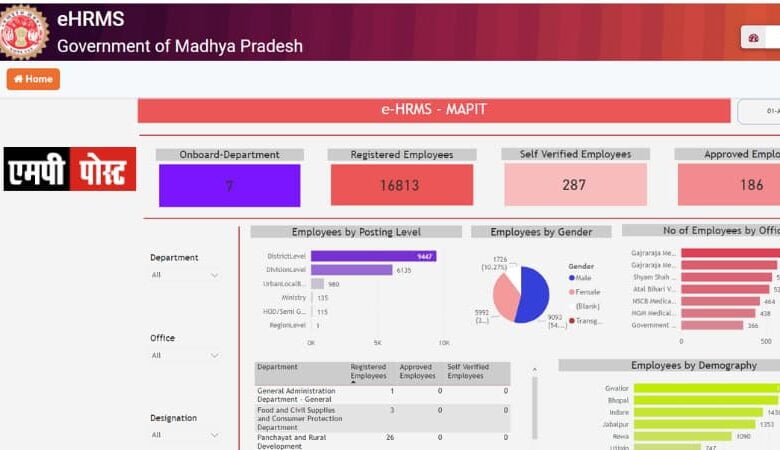 एमपी के नगरीय निकायों के उप यंत्रियों की सीआर अब लिखी जाएगी पोर्टल http://hrms.mp.gov.in/ के जरिये ऑनलाइन