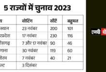 पांच राज्यों में विधानसभा चुनाव, मध्यप्रदेश में 17 और राजस्थान में 23 नवंबर को वोटिंग,नतीजे 3 दिसंबर को