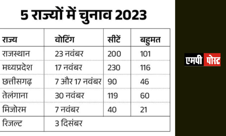 पांच राज्यों में विधानसभा चुनाव, मध्यप्रदेश में 17 और राजस्थान में 23 नवंबर को वोटिंग,नतीजे 3 दिसंबर को