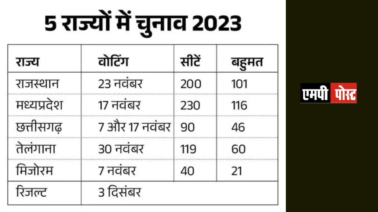 पांच राज्यों में विधानसभा चुनाव, मध्यप्रदेश में 17 और राजस्थान में 23 नवंबर को वोटिंग,नतीजे 3 दिसंबर को