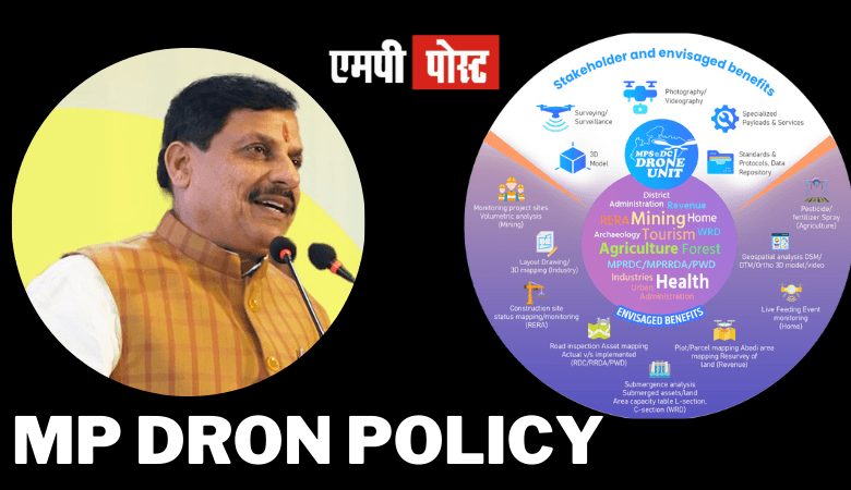 MP DRON POLICY-मध्यप्रदेश की ड्रोन पॉलिसी का ड्राफ्ट तैयार, जल्द ही कैबिनेट की मंजूरी के लिए पेश किया जायेगा